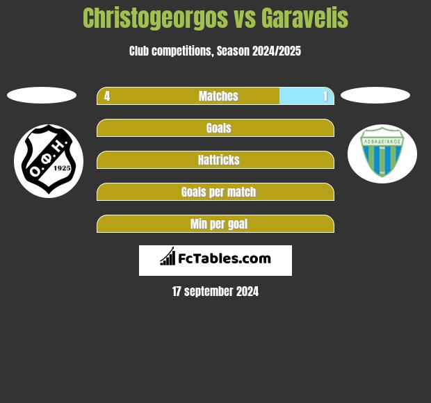 Christogeorgos vs Garavelis h2h player stats