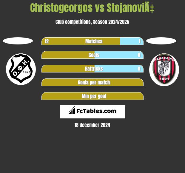 Christogeorgos vs StojanoviÄ‡ h2h player stats