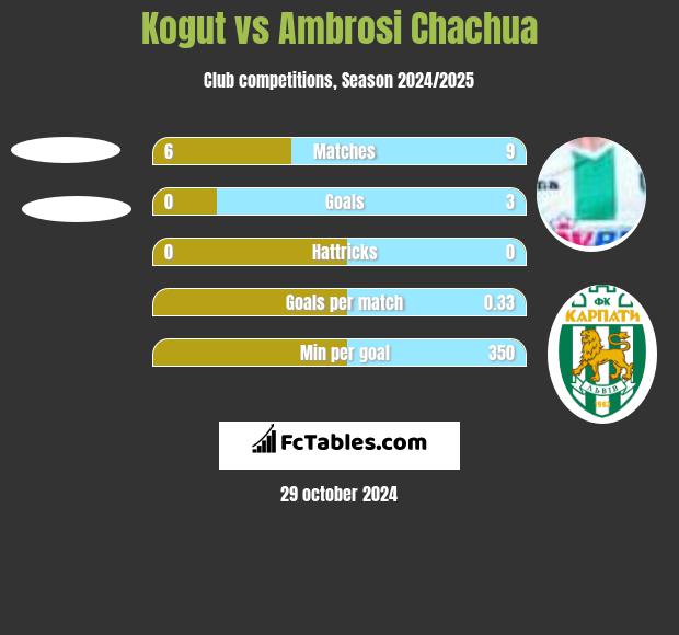 Kogut vs Ambrosi Chachua h2h player stats