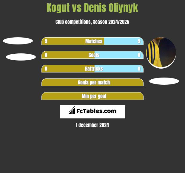 Kogut vs Danies Olijnyk h2h player stats