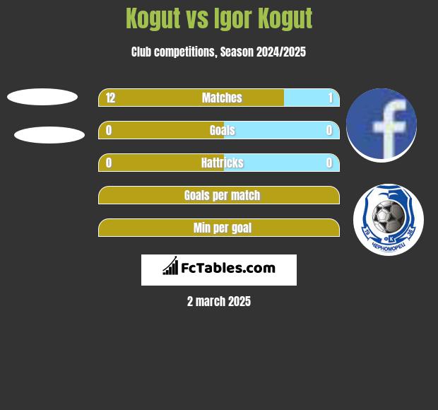 Kogut vs Igor Kogut h2h player stats