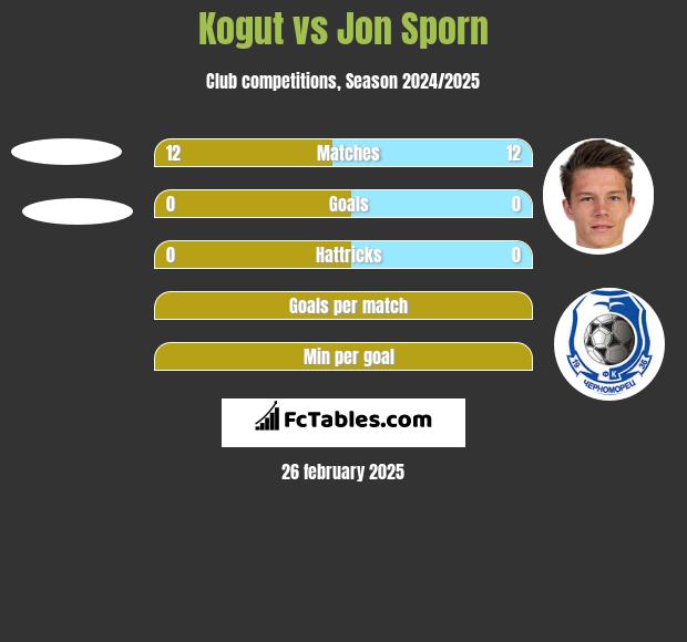 Kogut vs Jon Sporn h2h player stats