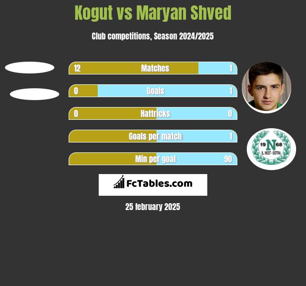 Kogut vs Maryan Shved h2h player stats