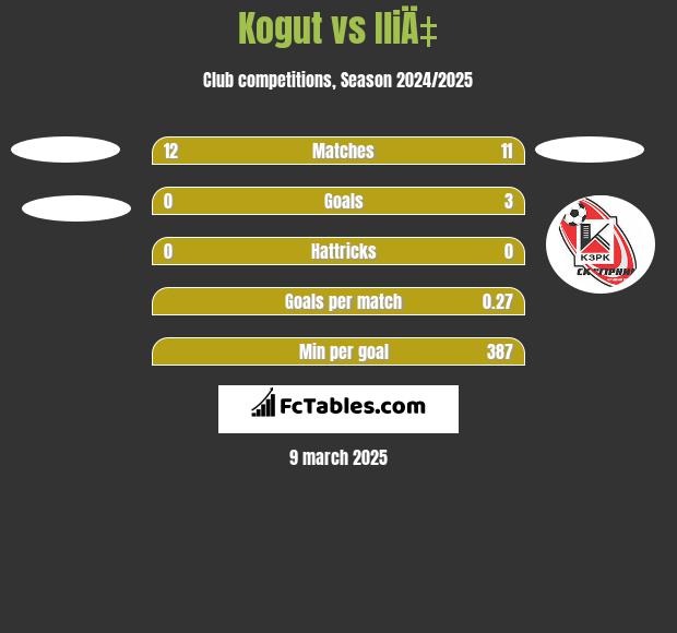 Kogut vs IliÄ‡ h2h player stats