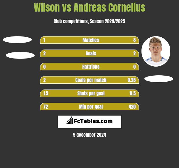 Wilson vs Andreas Cornelius h2h player stats