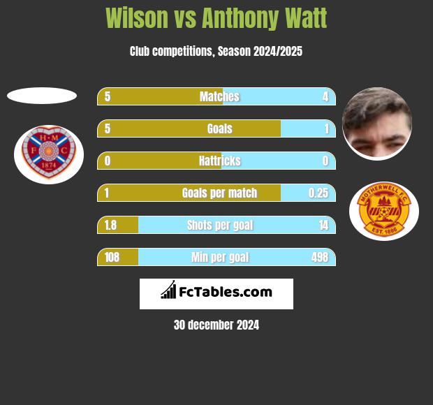 Wilson vs Anthony Watt h2h player stats