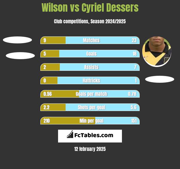 Wilson vs Cyriel Dessers h2h player stats