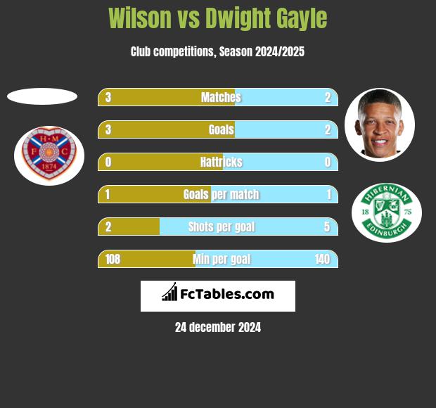 Wilson vs Dwight Gayle h2h player stats