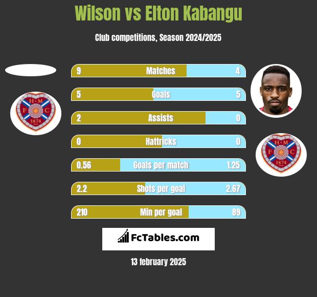 Wilson vs Elton Kabangu h2h player stats