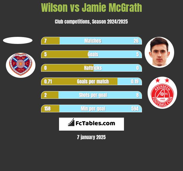 Wilson vs Jamie McGrath h2h player stats