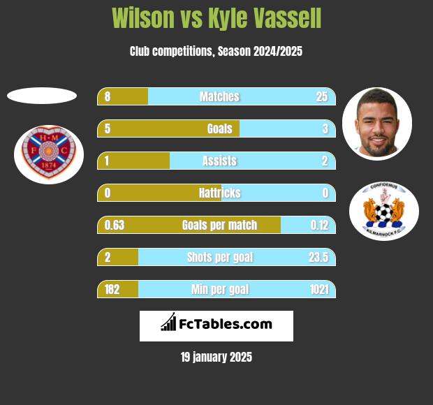 Wilson vs Kyle Vassell h2h player stats