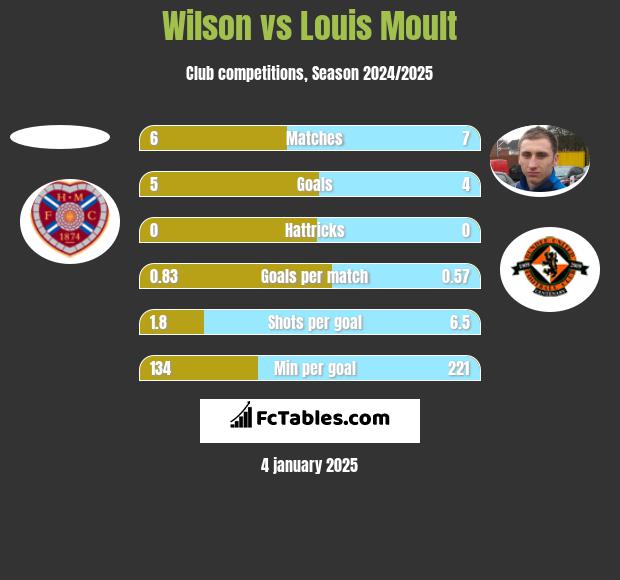 Wilson vs Louis Moult h2h player stats