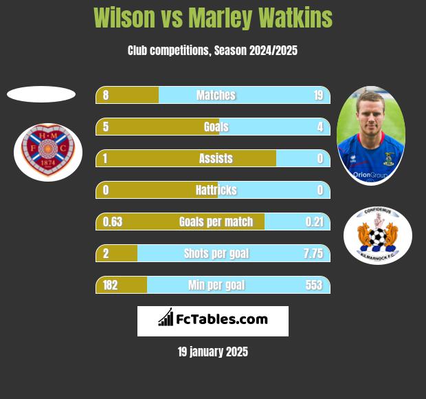 Wilson vs Marley Watkins h2h player stats