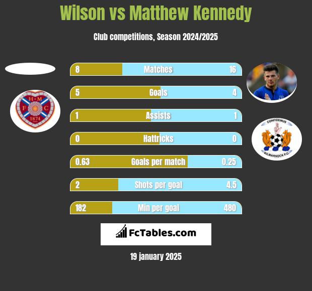 Wilson vs Matthew Kennedy h2h player stats