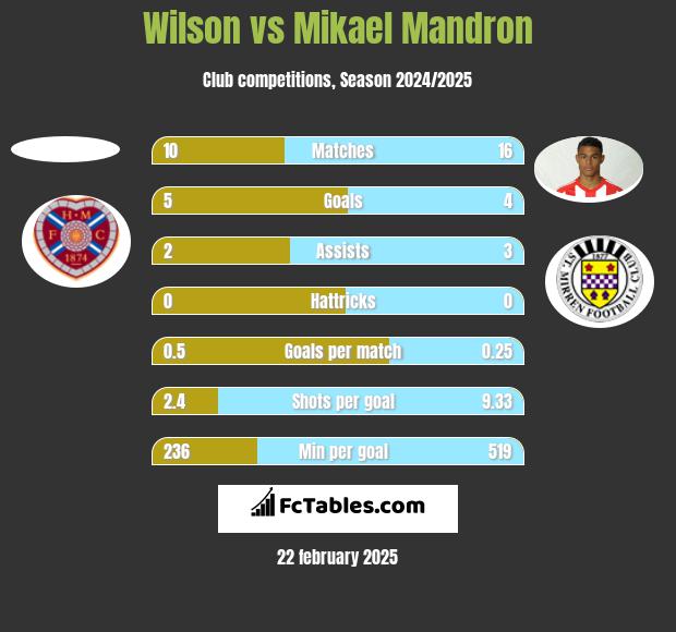 Wilson vs Mikael Mandron h2h player stats