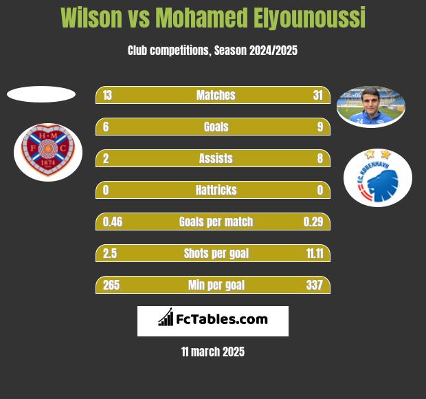 Wilson vs Mohamed Elyounoussi h2h player stats