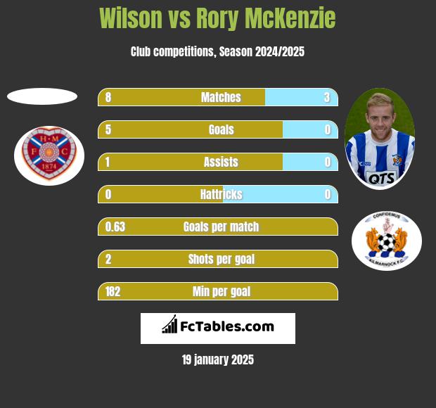 Wilson vs Rory McKenzie h2h player stats