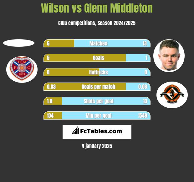 Wilson vs Glenn Middleton h2h player stats