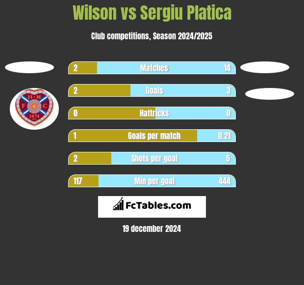 Wilson vs Sergiu Platica h2h player stats