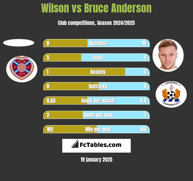 Wilson vs Bruce Anderson h2h player stats