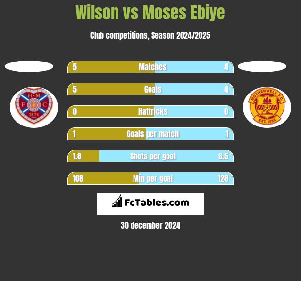 Wilson vs Moses Ebiye h2h player stats