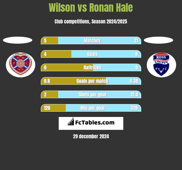 Wilson vs Ronan Hale h2h player stats