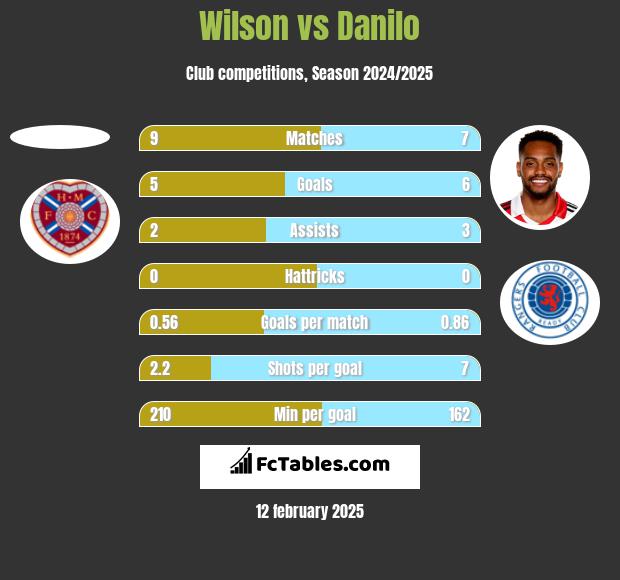 Wilson vs Danilo h2h player stats