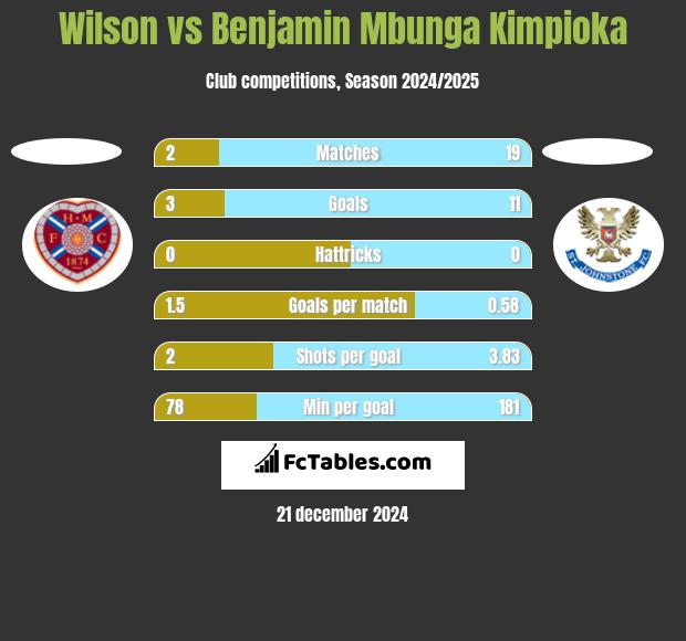 Wilson vs Benjamin Mbunga Kimpioka h2h player stats