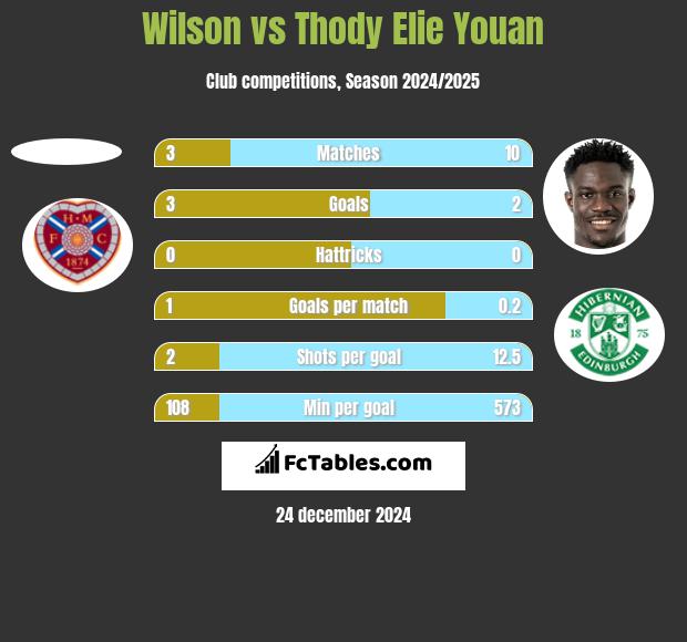 Wilson vs Thody Elie Youan h2h player stats