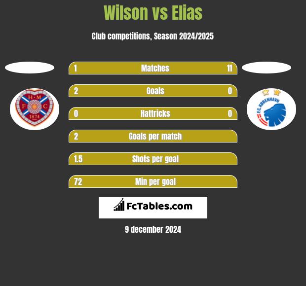 Wilson vs Elias h2h player stats