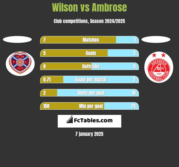 Wilson vs Ambrose h2h player stats