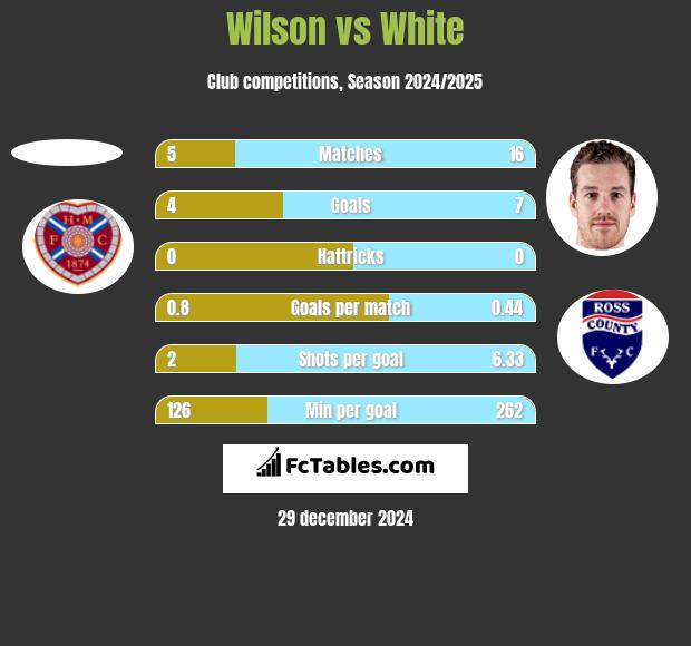 Wilson vs White h2h player stats