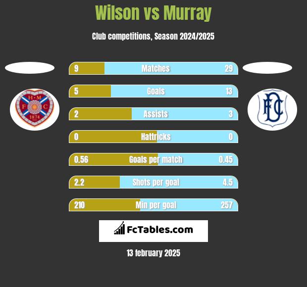 Wilson vs Murray h2h player stats