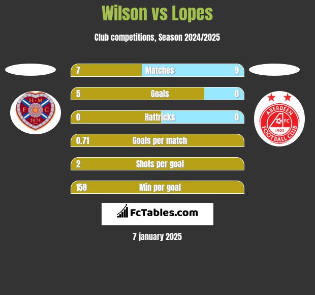 Wilson vs Lopes h2h player stats