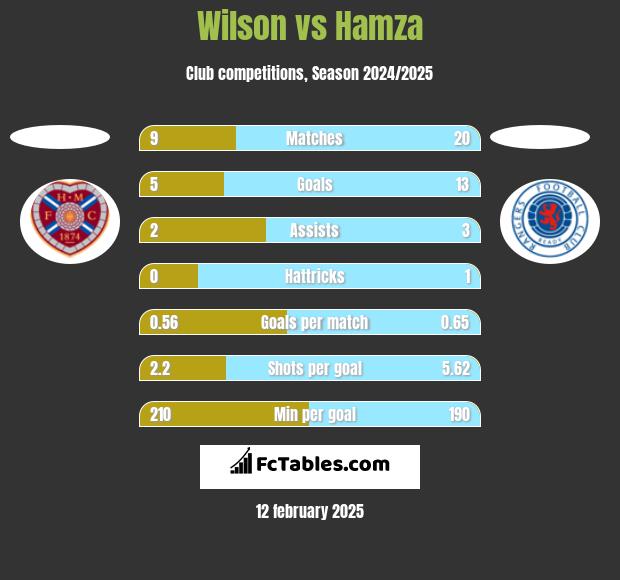 Wilson vs Hamza h2h player stats