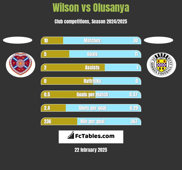 Wilson vs Olusanya h2h player stats