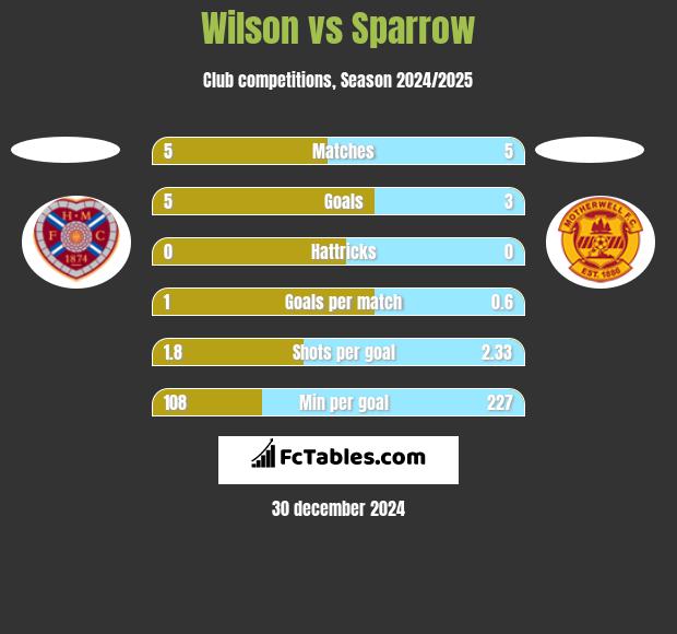 Wilson vs Sparrow h2h player stats