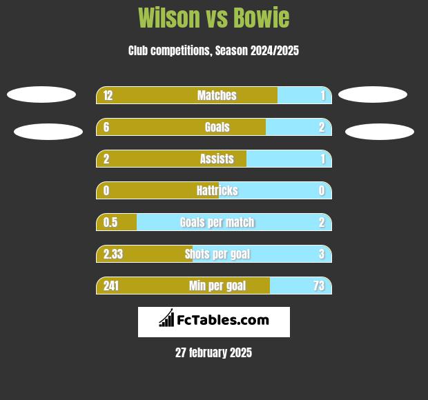 Wilson vs Bowie h2h player stats