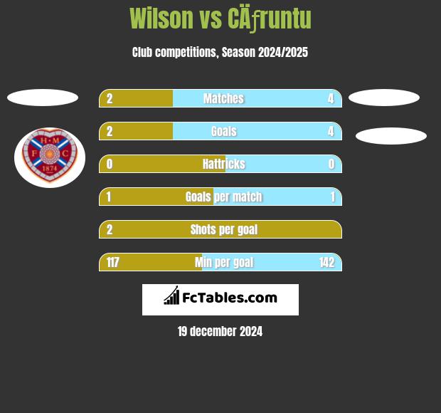 Wilson vs CÄƒruntu h2h player stats