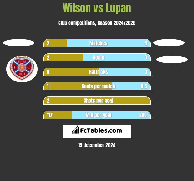 Wilson vs Lupan h2h player stats