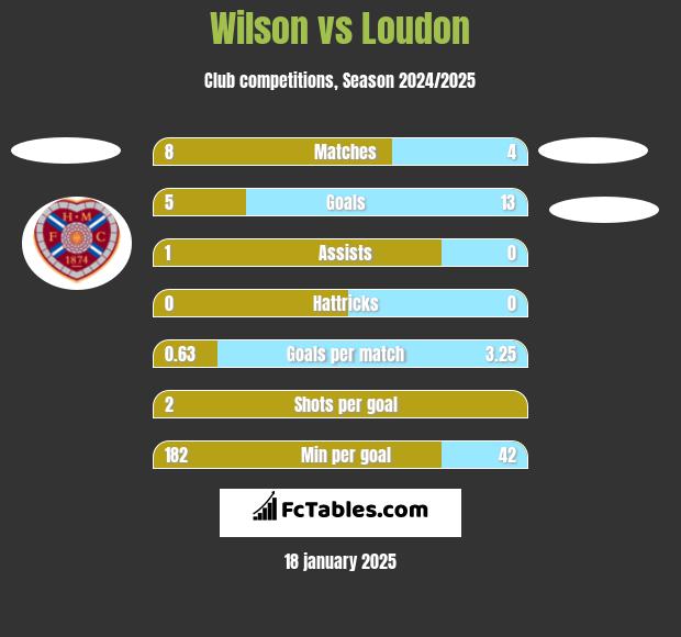 Wilson vs Loudon h2h player stats