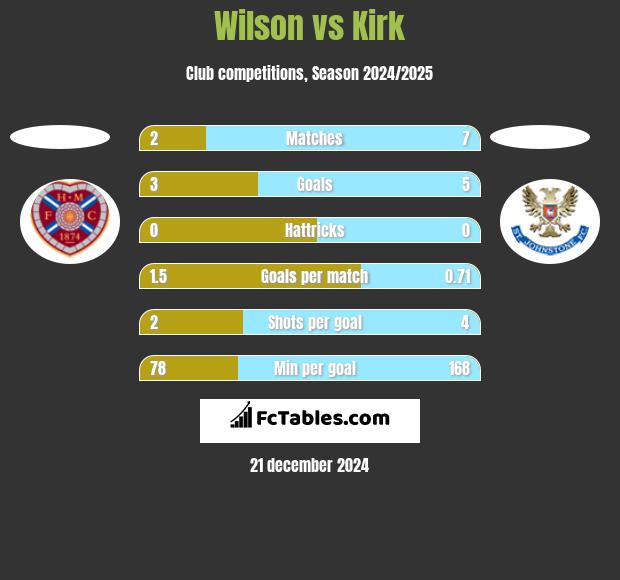 Wilson vs Kirk h2h player stats