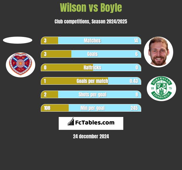 Wilson vs Boyle h2h player stats