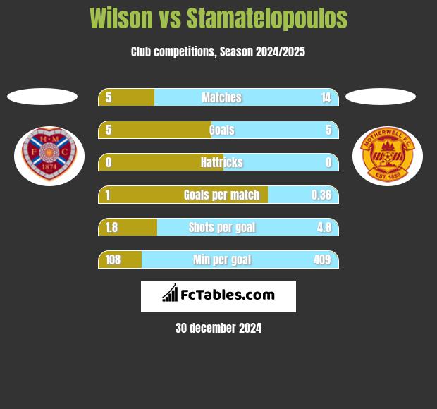 Wilson vs Stamatelopoulos h2h player stats