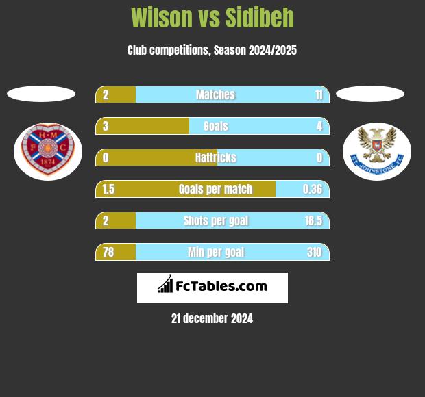 Wilson vs Sidibeh h2h player stats