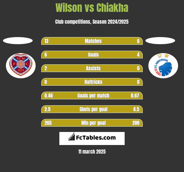 Wilson vs Chiakha h2h player stats