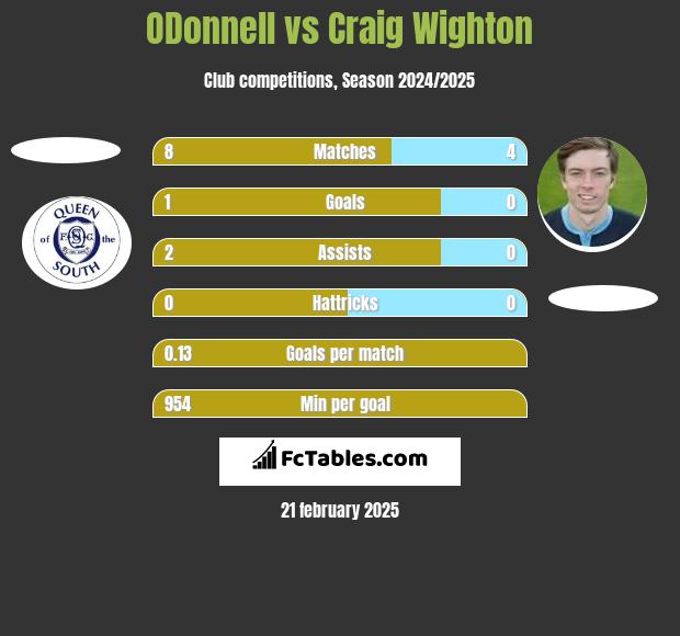 ODonnell vs Craig Wighton h2h player stats