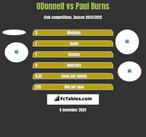 ODonnell vs Paul Burns h2h player stats