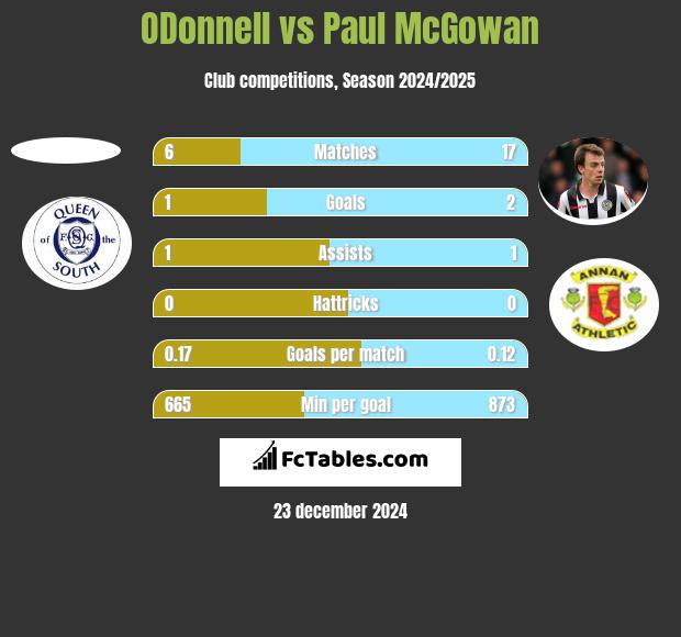 ODonnell vs Paul McGowan h2h player stats