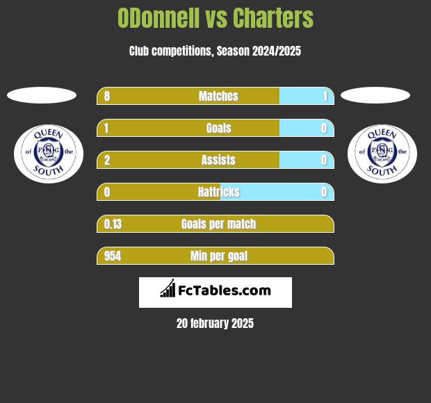 ODonnell vs Charters h2h player stats